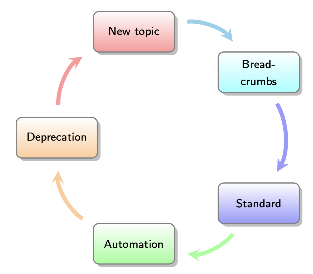 Knowledge cycle.