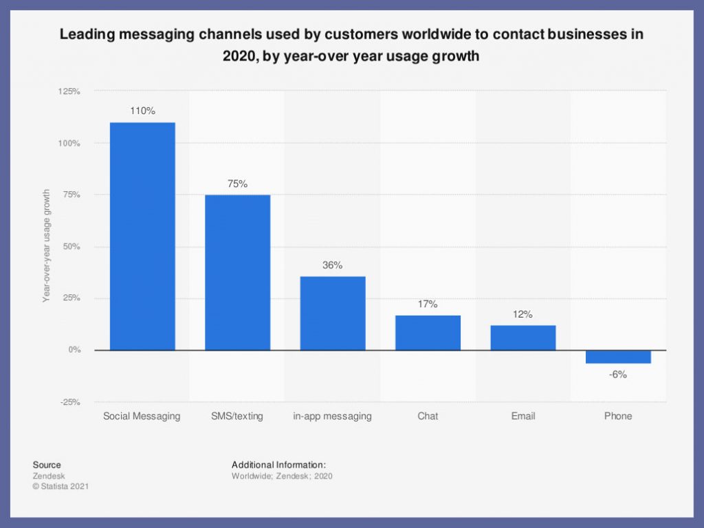 Leading Messaging Channels For Customer Support First Response Time