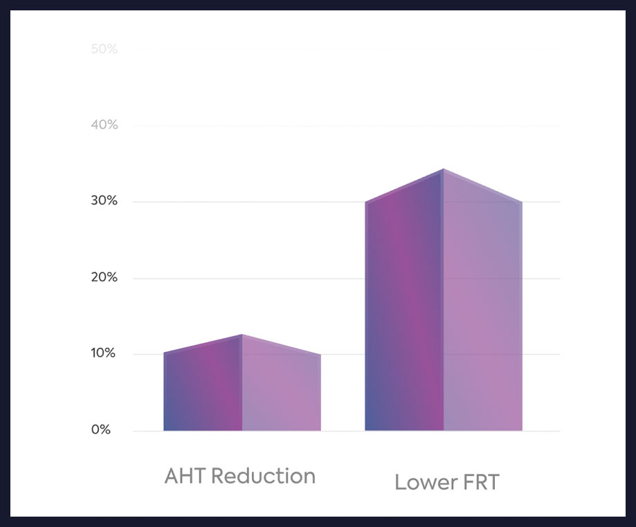 Average handle time (aht) reduction and first response time (frt) reduction using sapling suggest chatbot