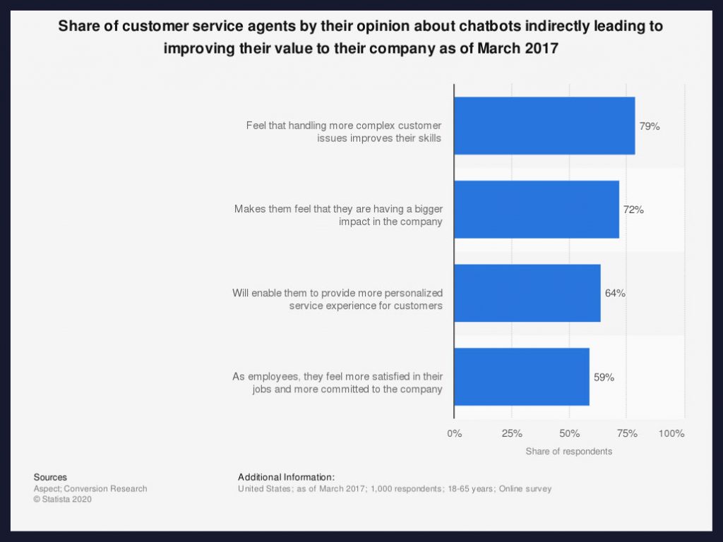 Customer service agents opinion on using a chatbot to improve their value to their company 