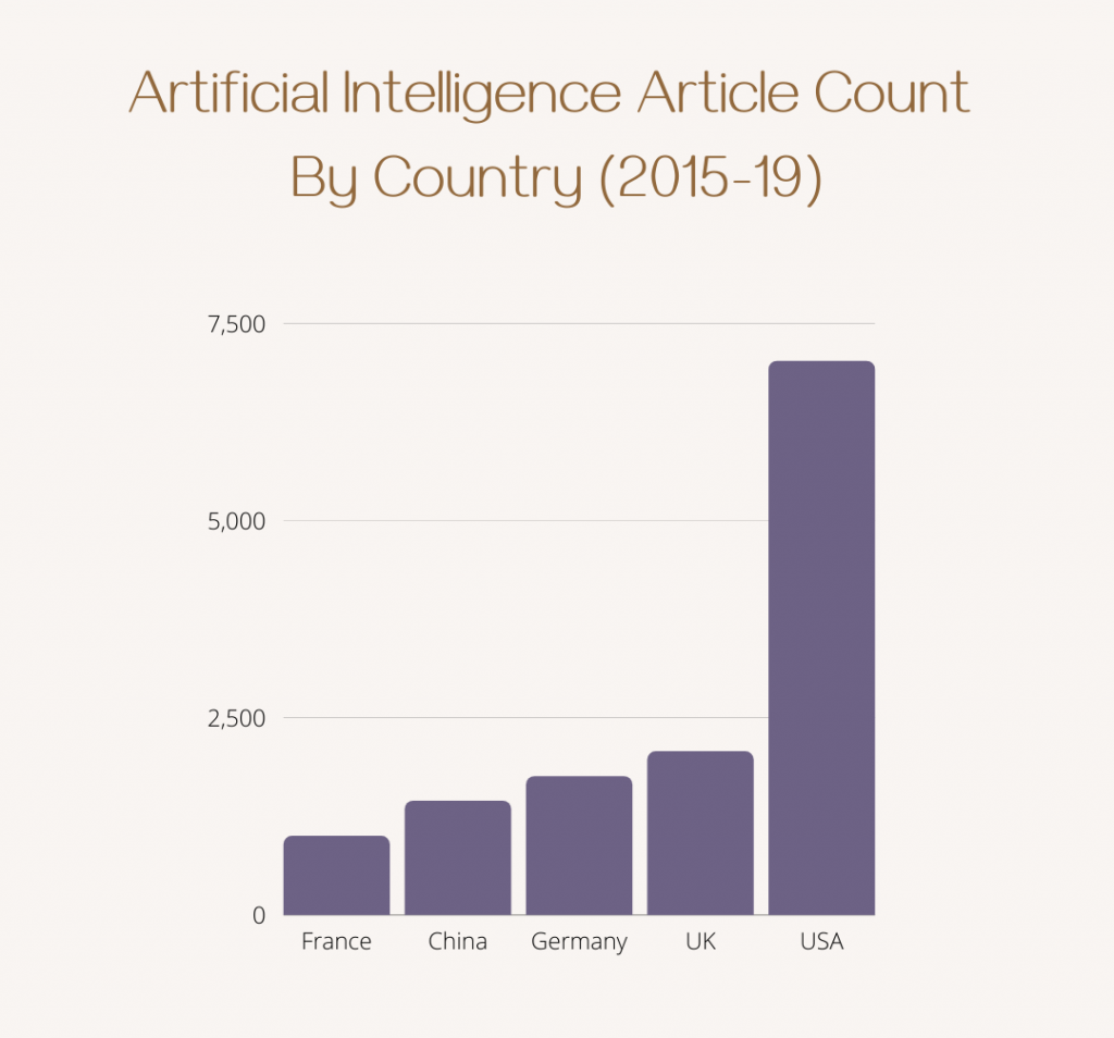 Artificial Intelligence article count by country