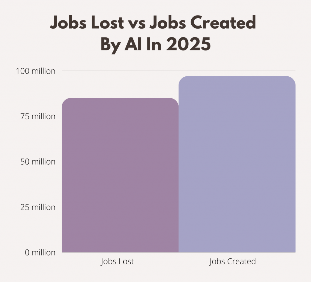 New Jobs Created In 2025