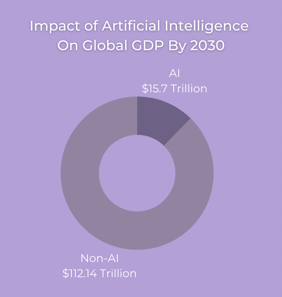 Impact of Artificial Intelligence on Global GDP by 2030